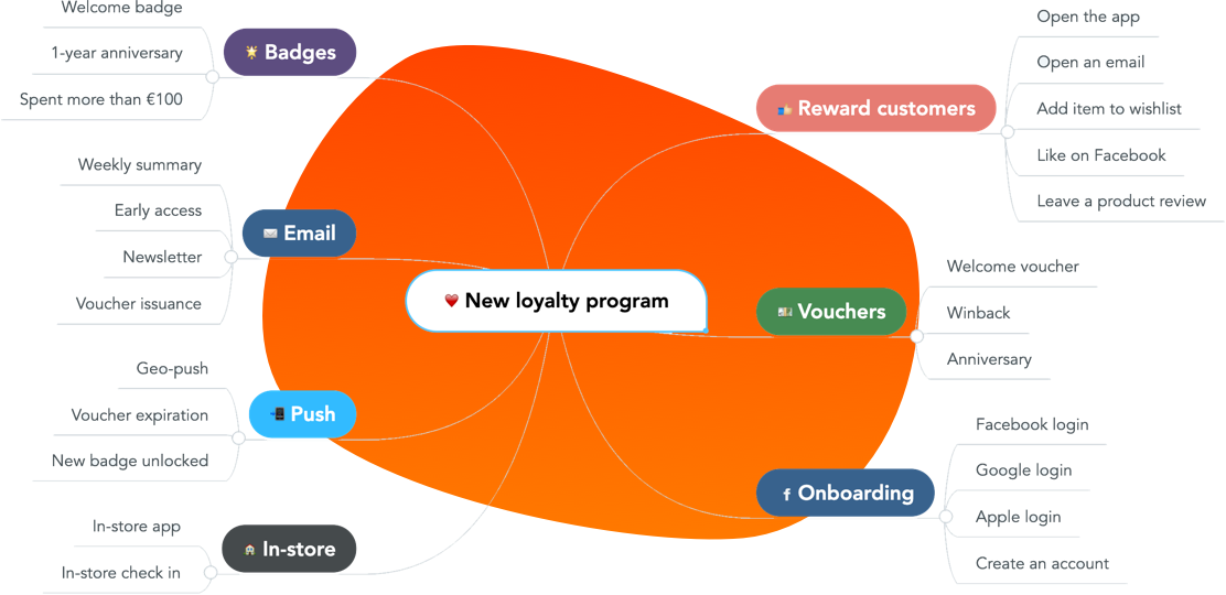 Loyalty concept creation map