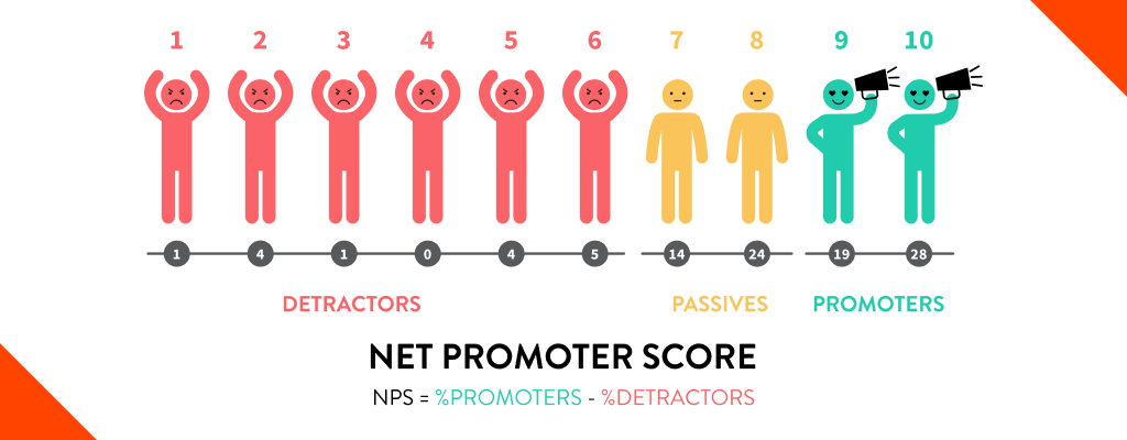 Net Promoter Score chart